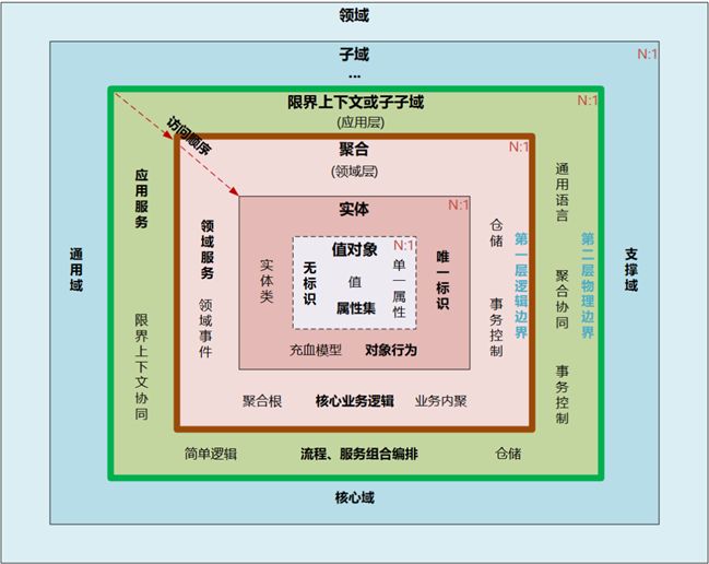 京东平台研发：领域驱动设计（DDD）实践总结 - 图15