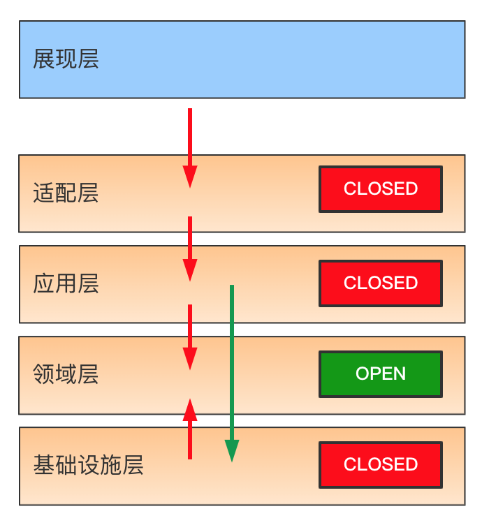 跨越DDD从理论到工程落地的鸿沟 - 图6
