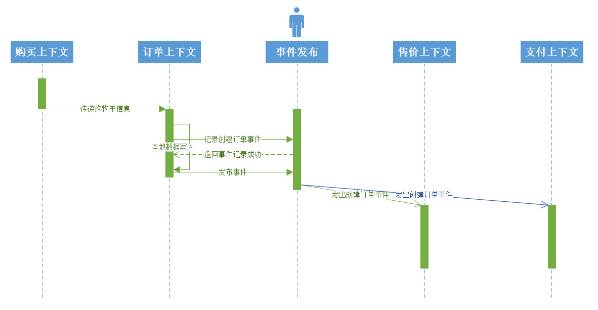12 提交并生成订单 - 图3