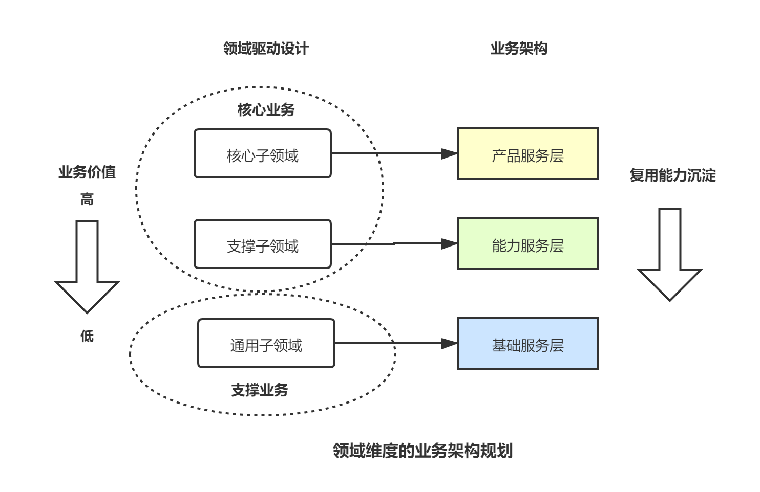 多维度规划业务架构 - 图2