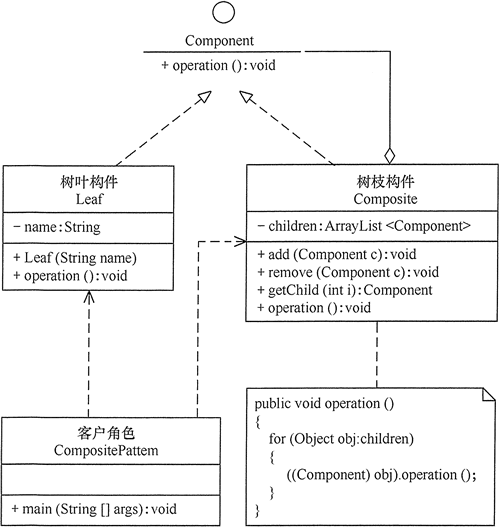 组合设计模式 - 图3