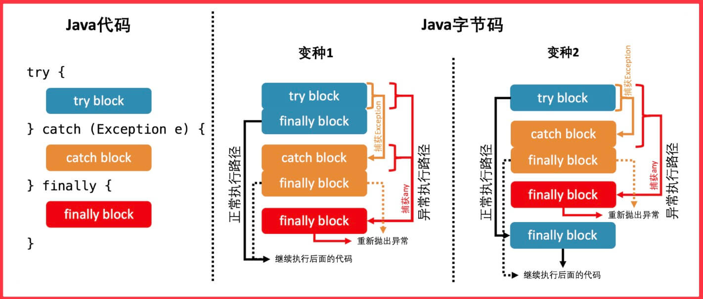 2.2、JVM 异常表与异常处理原理 - 图2