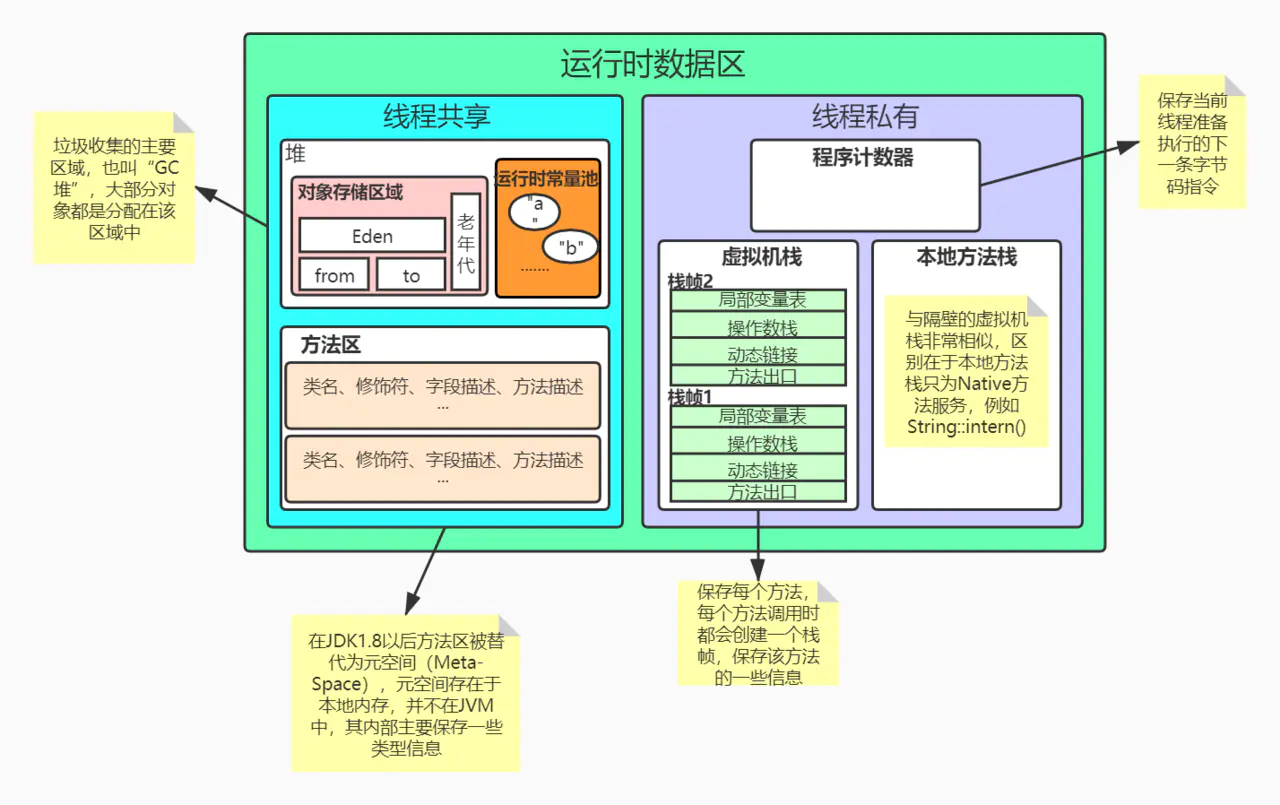 1.1-Java内存区域深究 - 图2