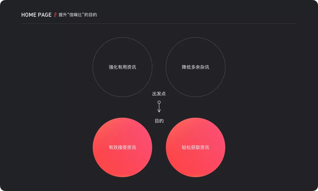 「信息降噪」在设计中的运用 - 图3