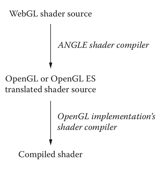 WebGL Insights - WebGL 实现 - 图5