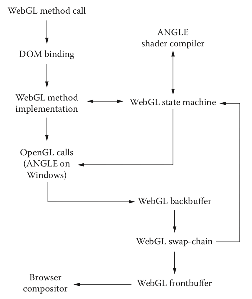 WebGL Insights - WebGL 实现 - 图3