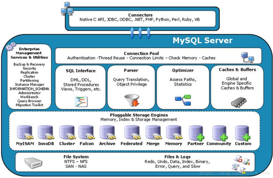 MySQL - 图1