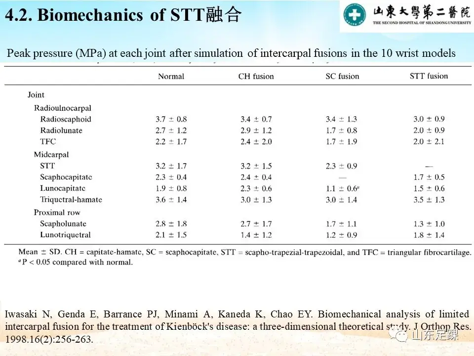 部分腕骨融合VS近排腕骨切除如何选择 - 图28
