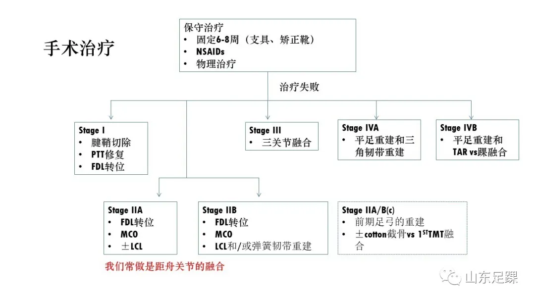 成人获得性平足-概述 - 图22