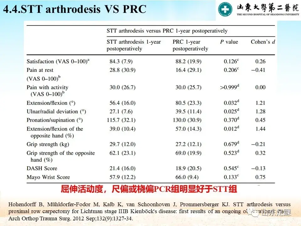 部分腕骨融合VS近排腕骨切除如何选择 - 图32