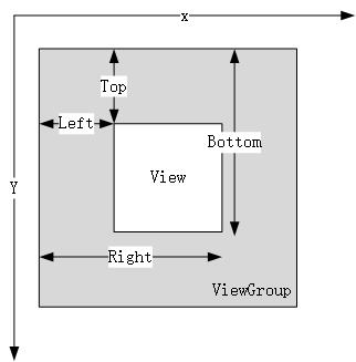 View位置及触摸事件 - 图1