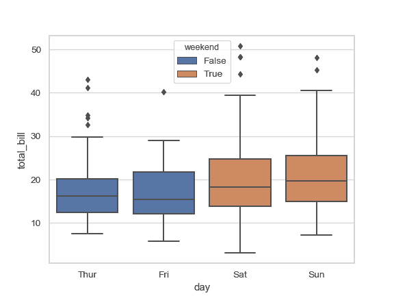 http://seaborn.pydata.org/_images/seaborn-boxplot-7.png