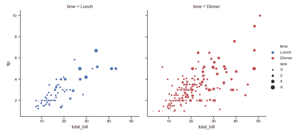 http://seaborn.pydata.org/_images/seaborn-relplot-5.png