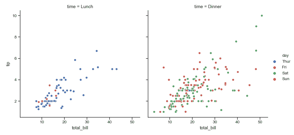 http://seaborn.pydata.org/_images/seaborn-relplot-2.png