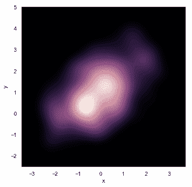 http://seaborn.pydata.org/_images/distributions_36_0.png