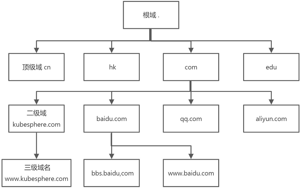 03 DNS 域名系统服务 - 图2