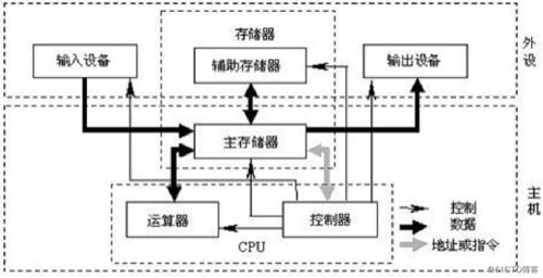 1 计算机基础和Linux安装 - 图4