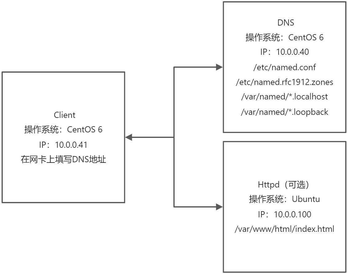 03 DNS 域名系统服务 - 图16