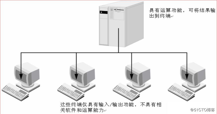 1 计算机基础和Linux安装 - 图36