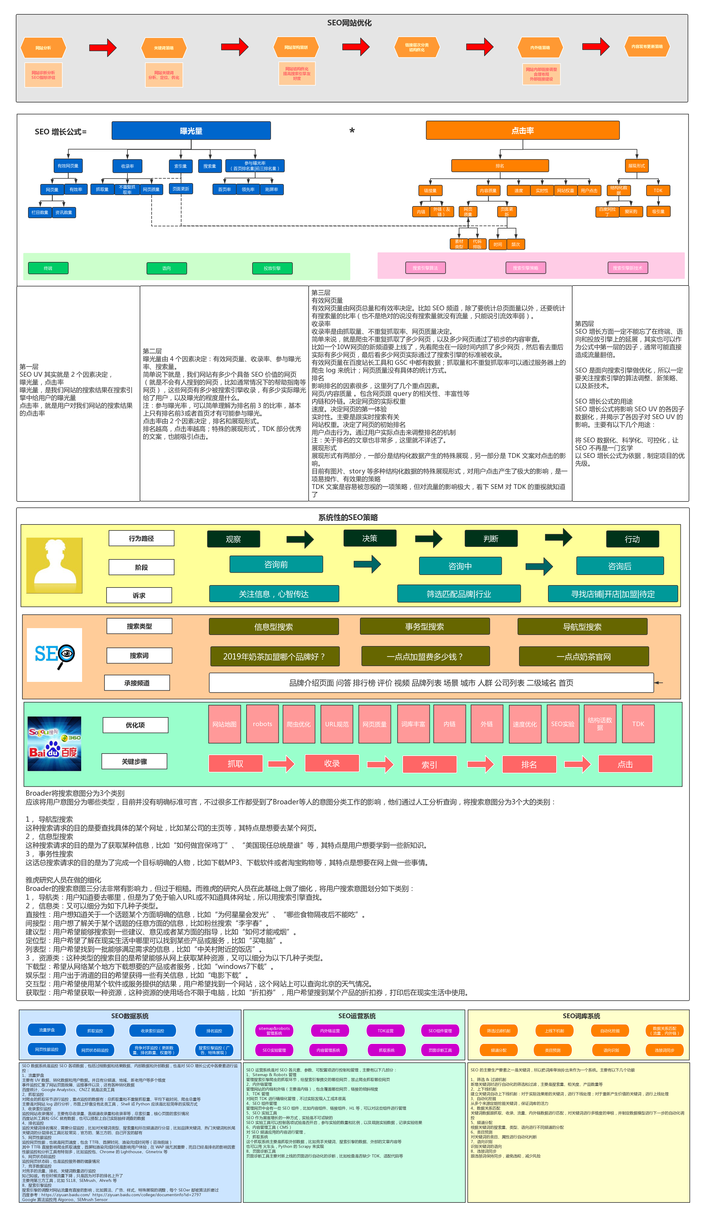SEO网站结构策略导图.png