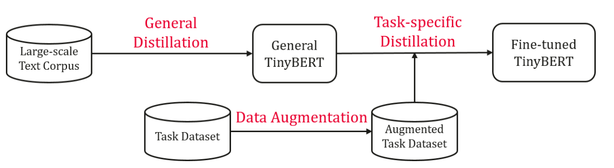 TinyBERT模型(理论) - 图2