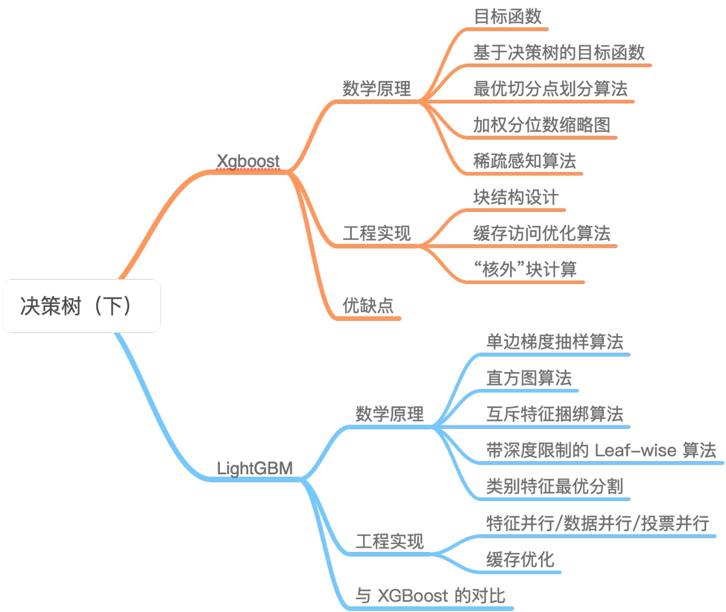 决策树（下）——XGBoost、LightGBM - 图1