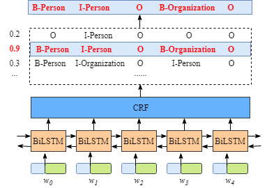 Bi-LSTM CRF(命名实体识别) - 图3