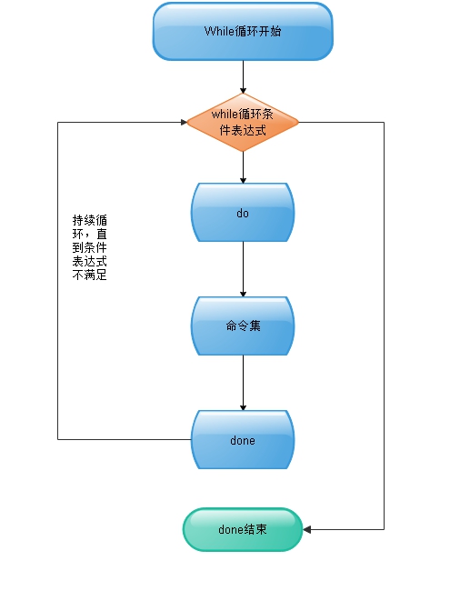 shell 学习笔记9-while/until循环语句 - 图1