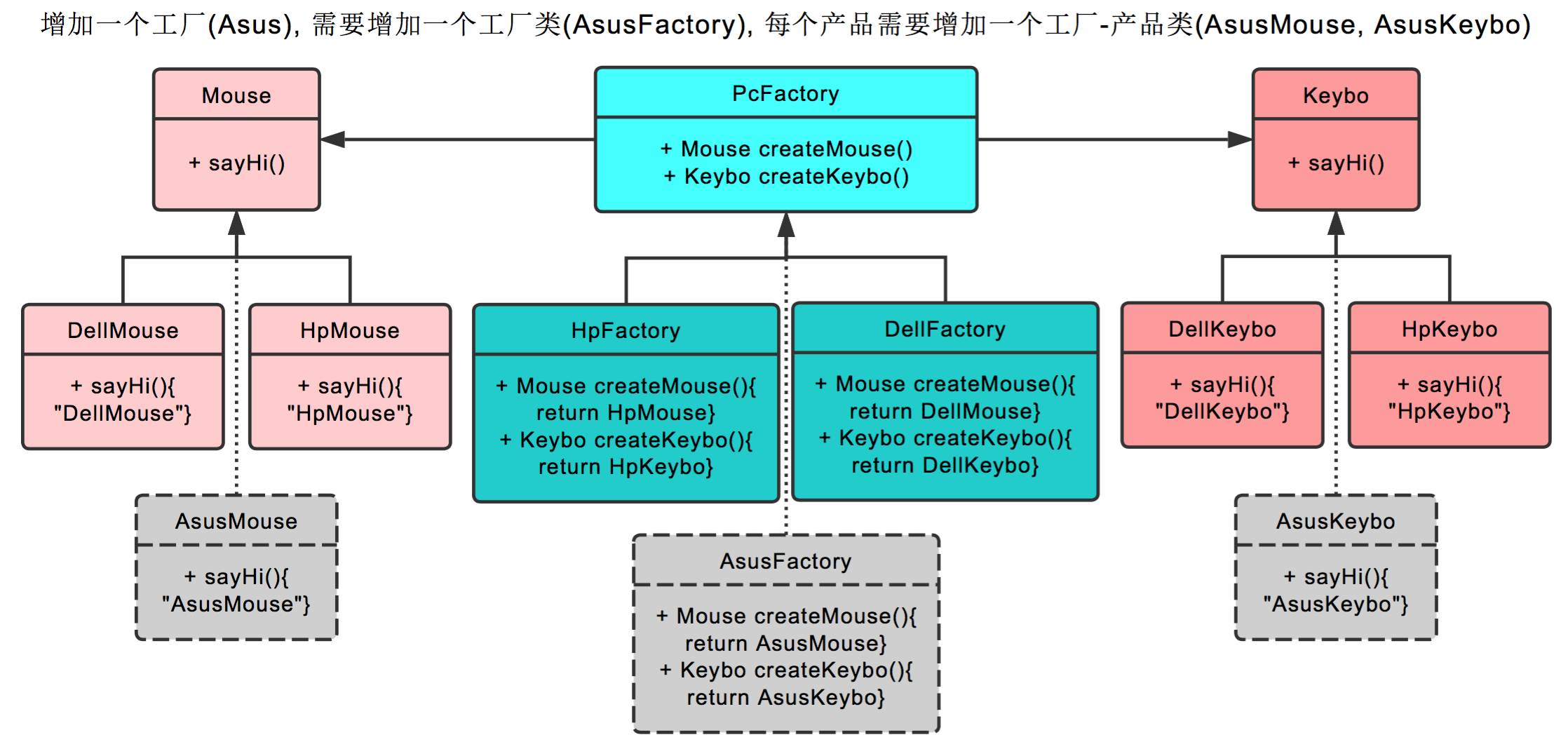 02.抽象工厂模式（Abstract Factory Pattern） - 图4