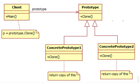原型模式-设计模式（C#） - 图1