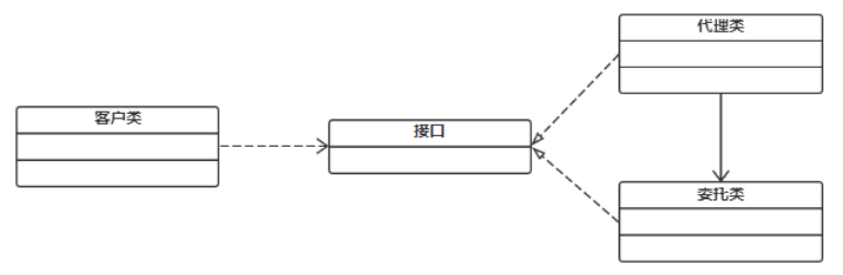 代理模式—设计模式（C#） - 图1
