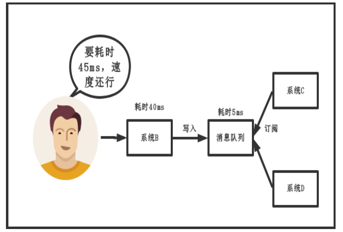 消息队列 - 图4