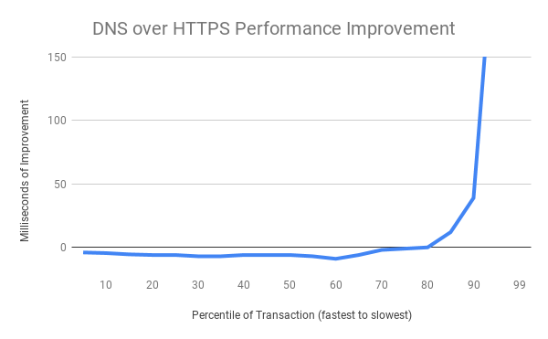 Windows 10 将支持 DNS over HTTPS（DoH） - 图1