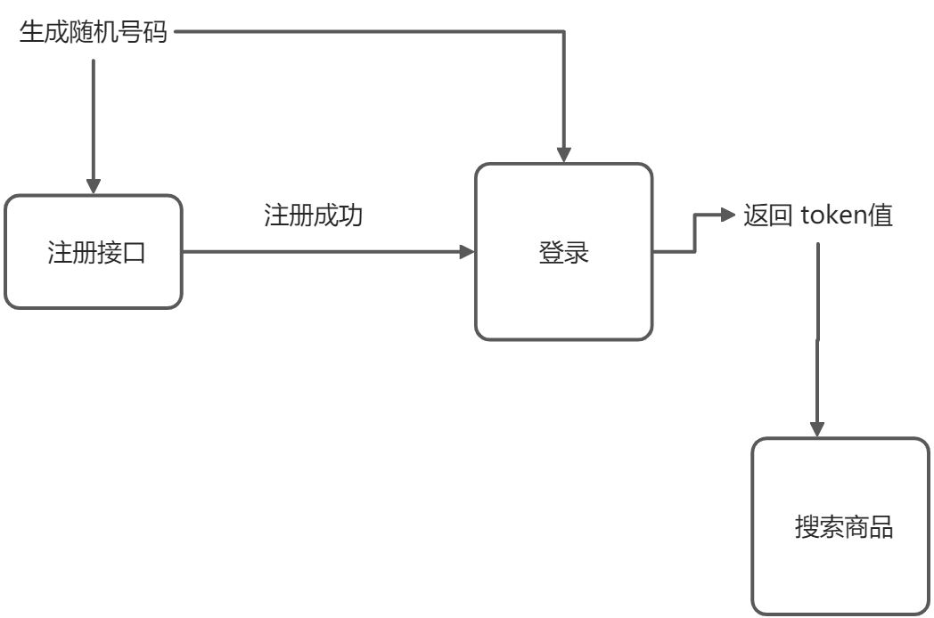 接口上下游传参 - 图1