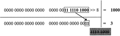 JS移位运算符（<<、>>和>>>） - 图2