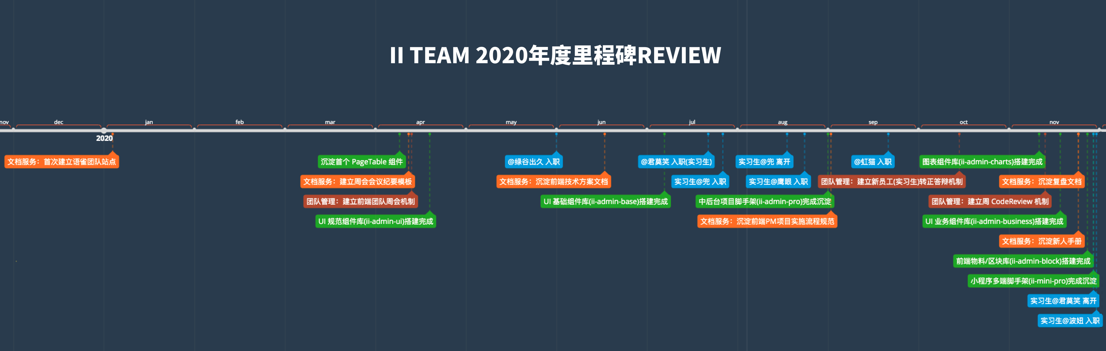 II TEAM 2020年度里程碑REVIEW.png
