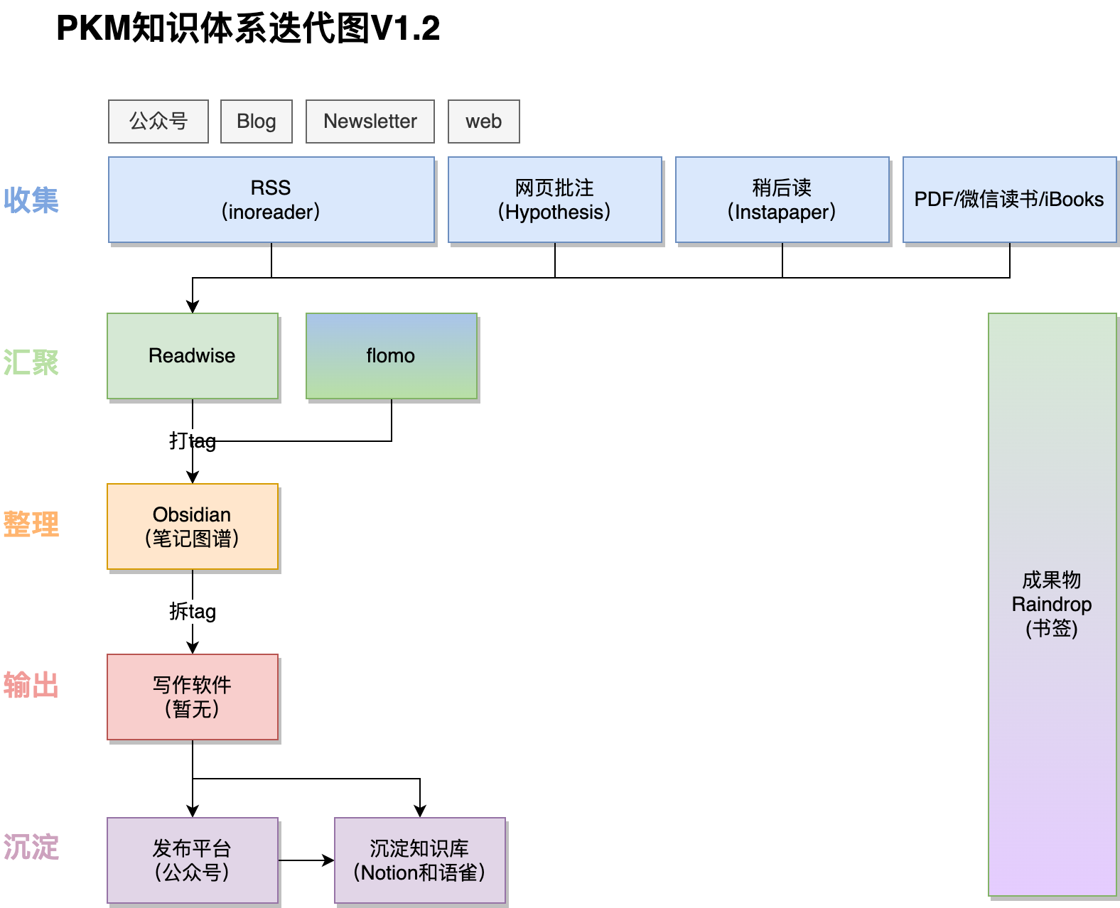 PKM知识体系迭代图V1.2.png
