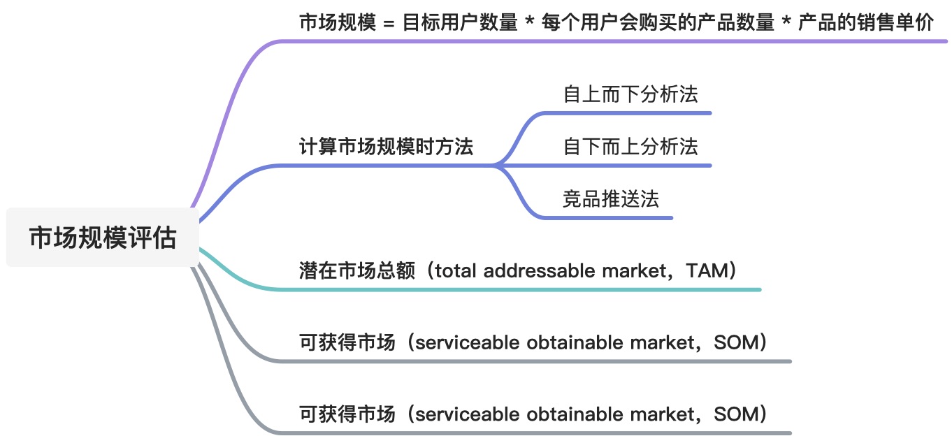 ⌛️ 如何可以做到合理预估市场规模 - 图1