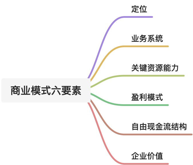 商业模型一：商业模式六要素 - 图1