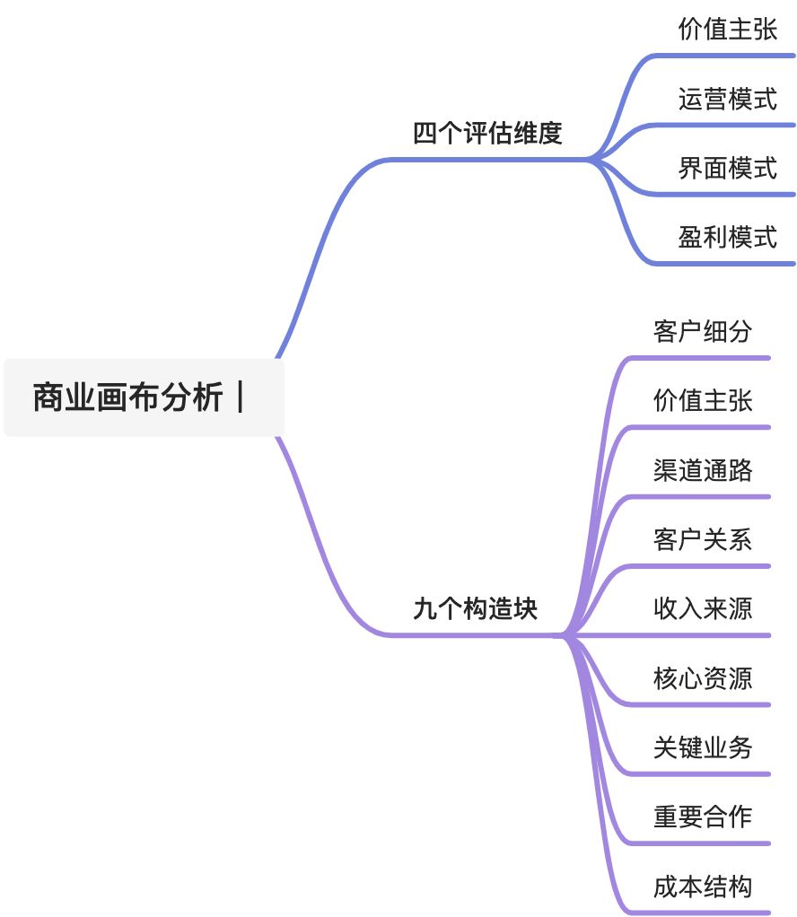 💡 商业模式画布评估维度｜SWOT分析 - 图1