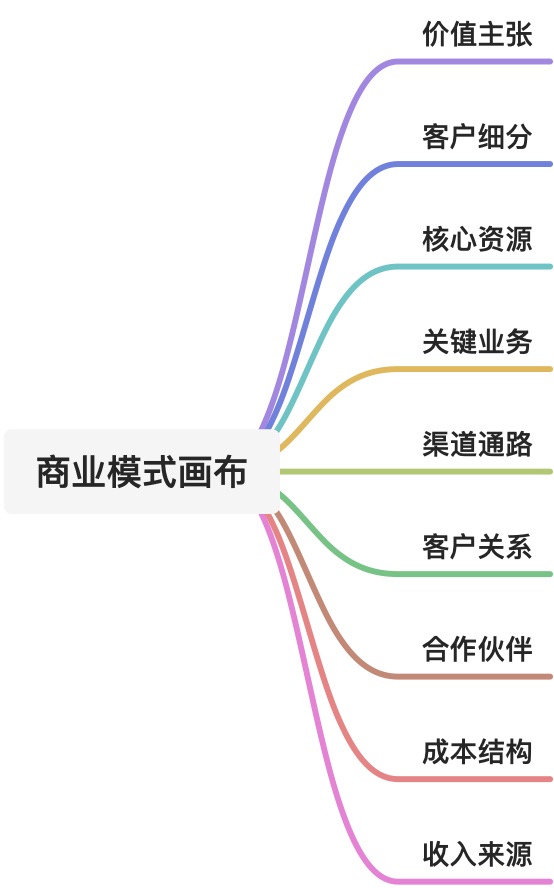 商业模型二：商业模式画布 - 图1