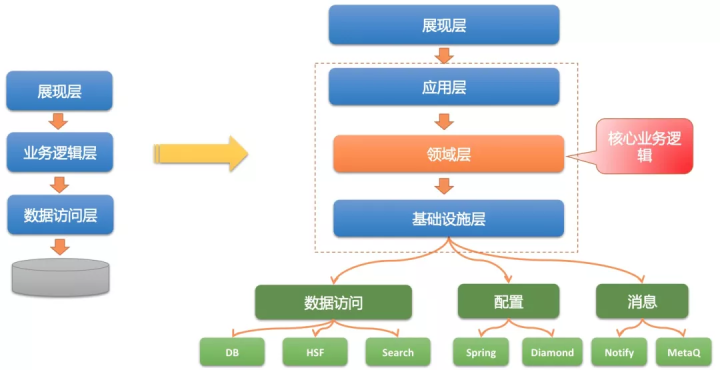 应用架构之道：分离业务逻辑和技术细节 - 图8