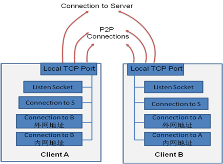 物联网高并发编程之P2P技术NAT穿越方案 - 图7
