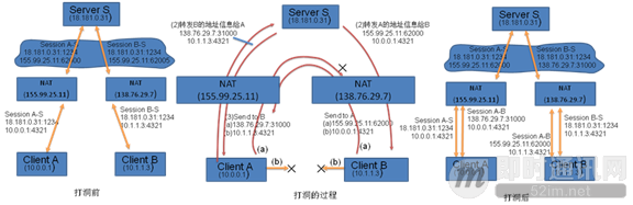 物联网高并发编程之P2P技术NAT穿越方案 - 图5