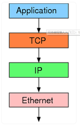 物联网高并发编程之快速理解TCP协议一篇就够 - 图1