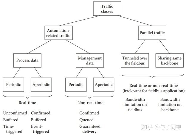 工业现场为什么要有不同的通讯协议？20种类型现场总线 - 图8