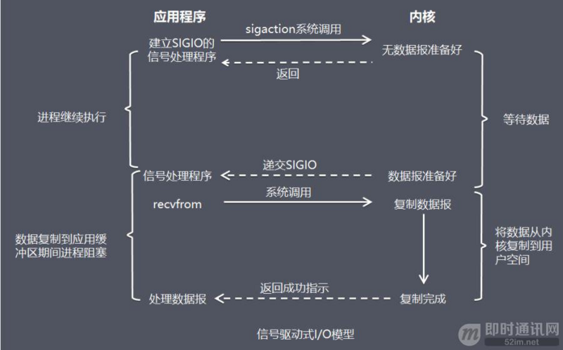 物联网高并发编程之网络编程中的I/O模型 - 图6