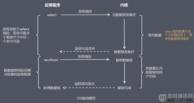 物联网高并发编程之网络编程中的I/O模型 - 图5
