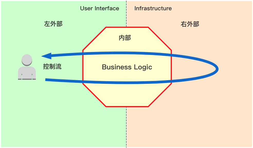 应用架构之道：分离业务逻辑和技术细节 - 图5
