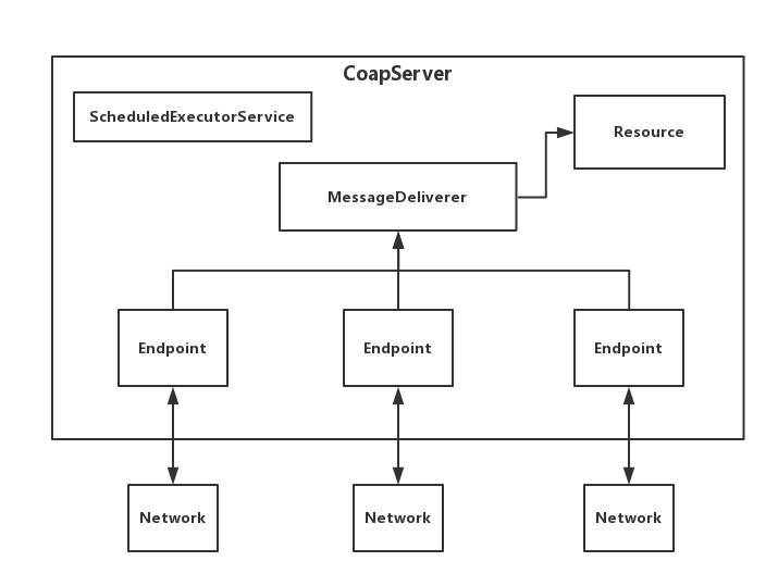 物联网协议之CoAP协议开发学习笔记之Californium开源框架分析(入门) - 图1